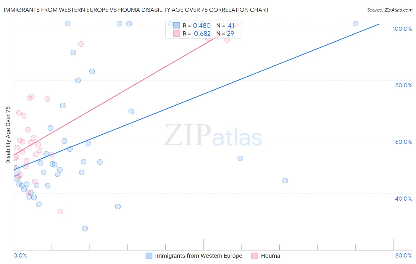 Immigrants from Western Europe vs Houma Disability Age Over 75
