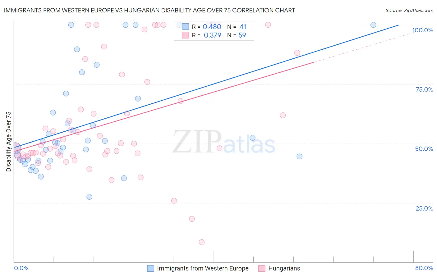 Immigrants from Western Europe vs Hungarian Disability Age Over 75