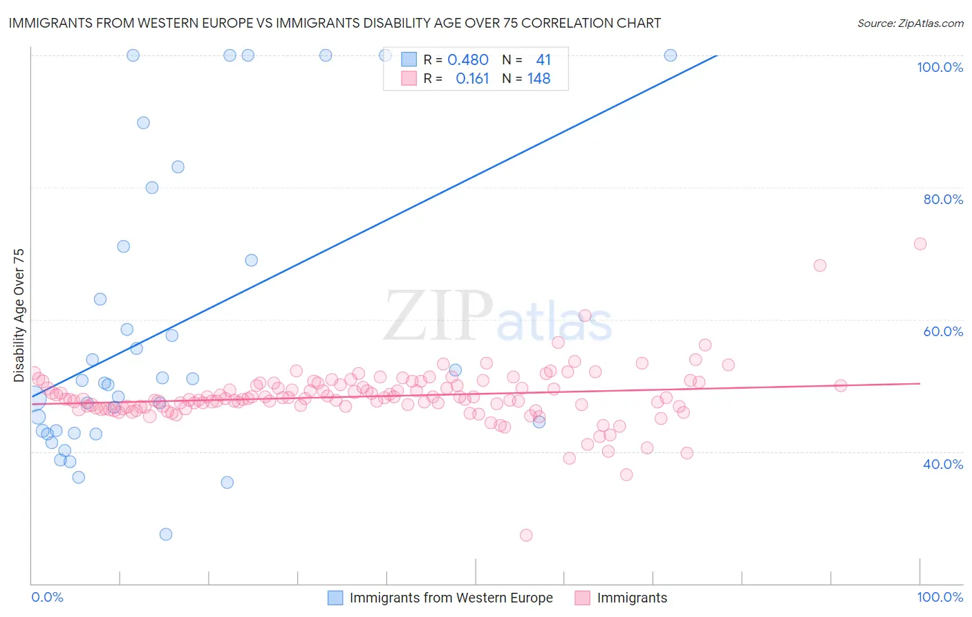 Immigrants from Western Europe vs Immigrants Disability Age Over 75