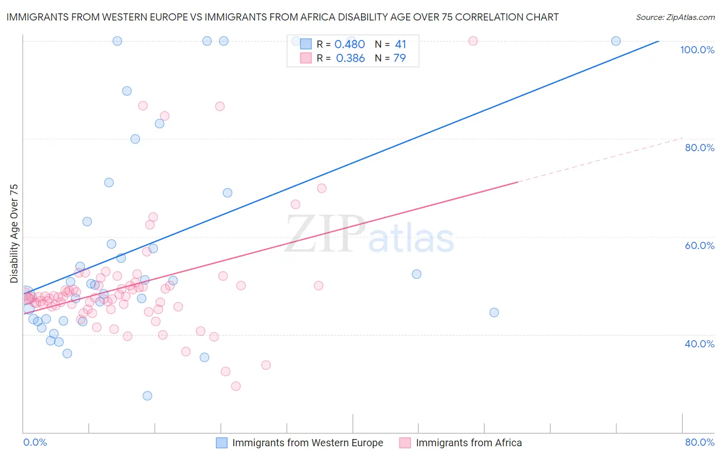 Immigrants from Western Europe vs Immigrants from Africa Disability Age Over 75