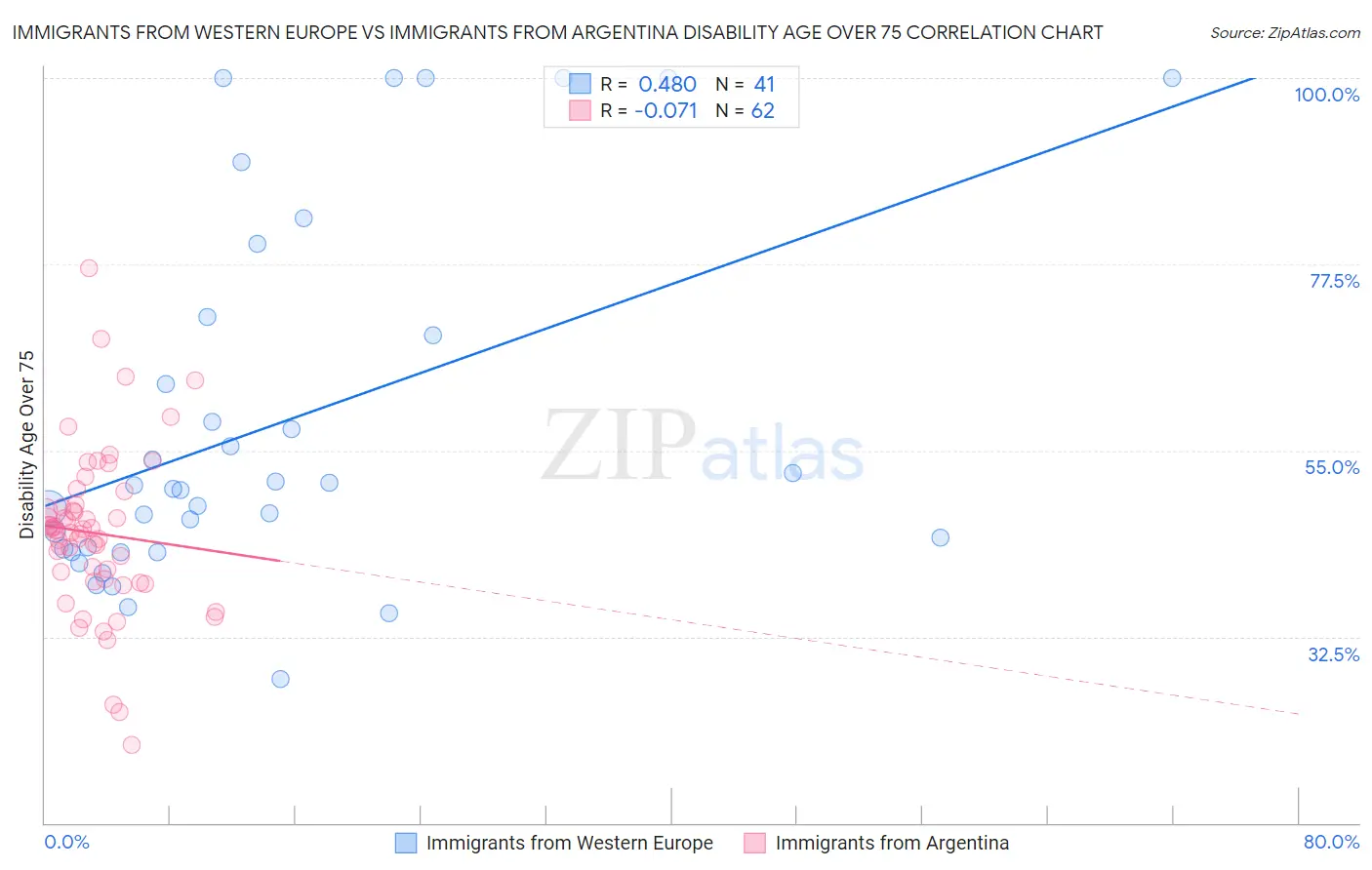 Immigrants from Western Europe vs Immigrants from Argentina Disability Age Over 75