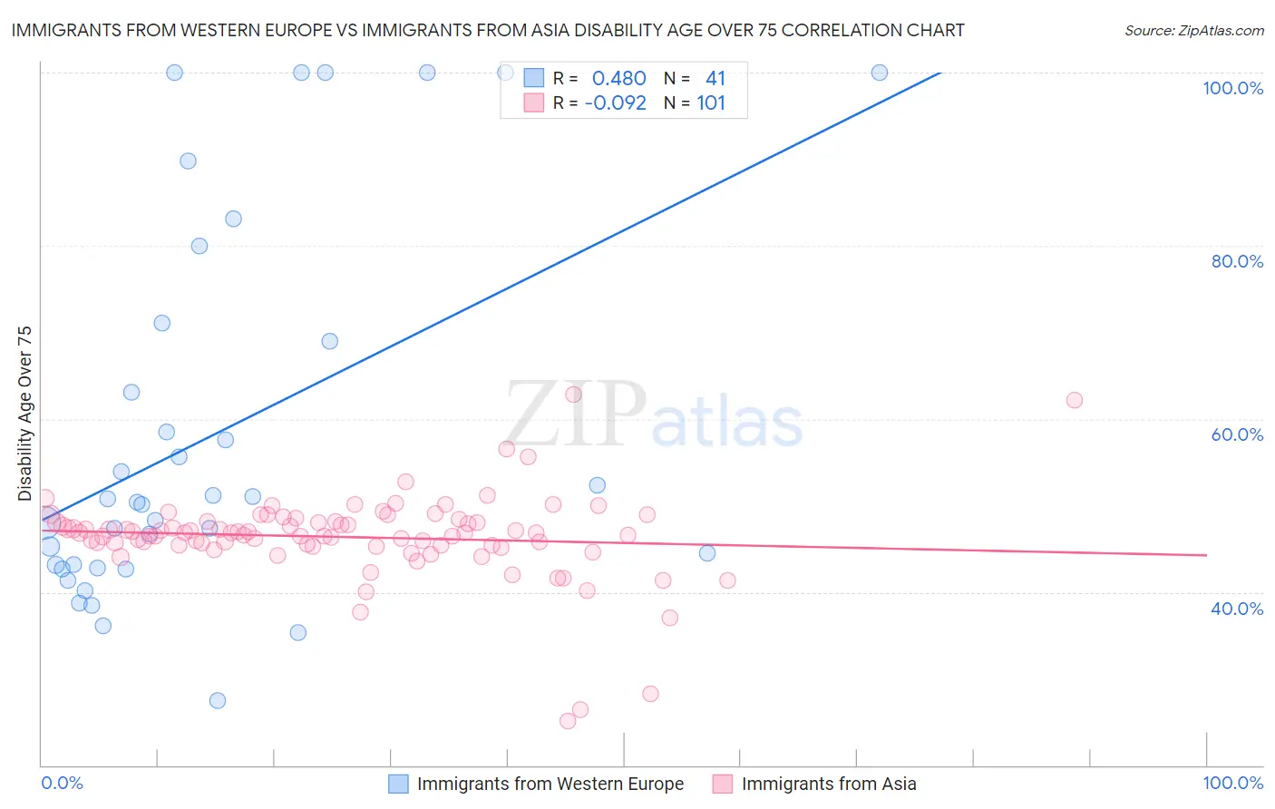 Immigrants from Western Europe vs Immigrants from Asia Disability Age Over 75