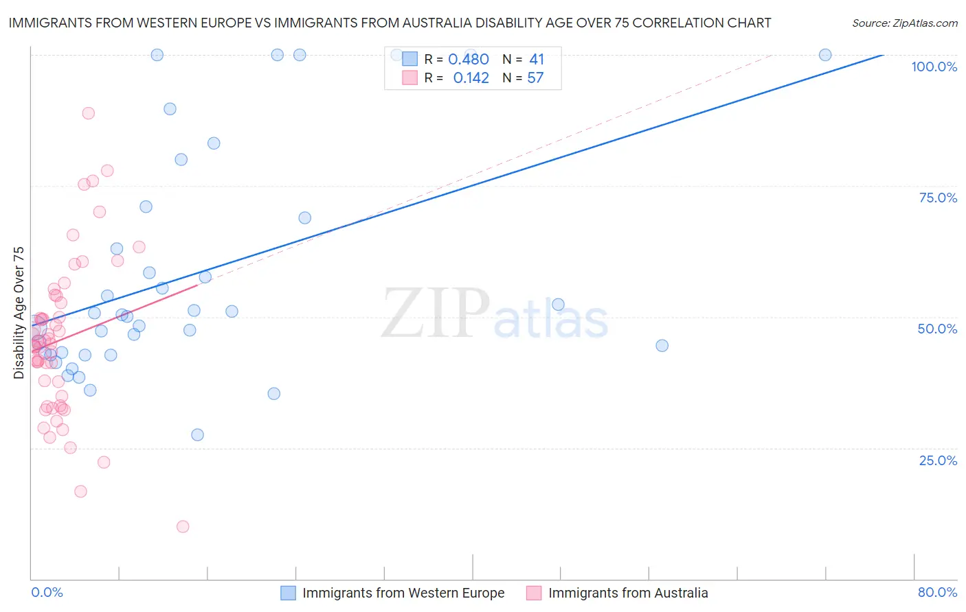 Immigrants from Western Europe vs Immigrants from Australia Disability Age Over 75