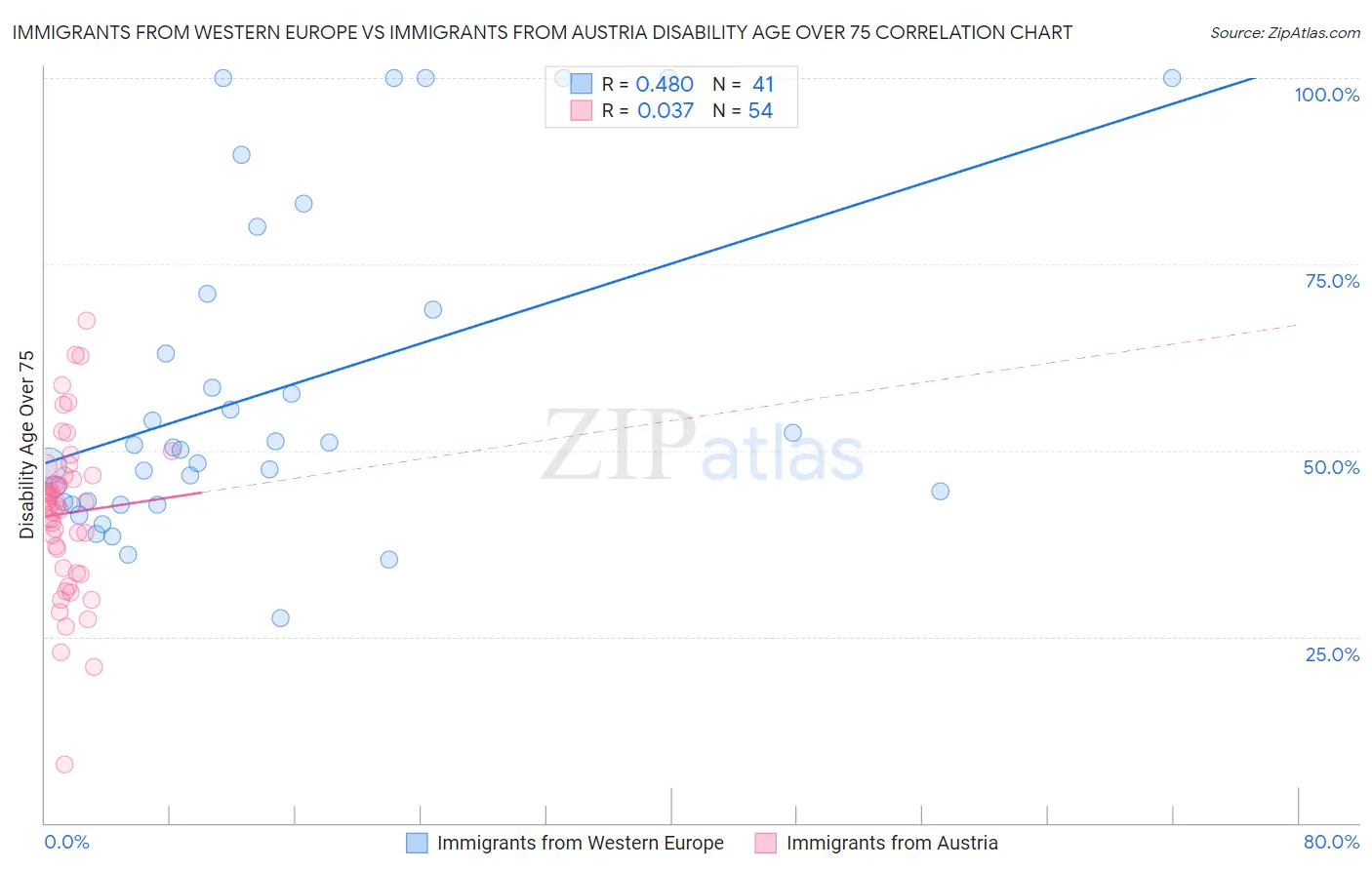 Immigrants from Western Europe vs Immigrants from Austria Disability Age Over 75