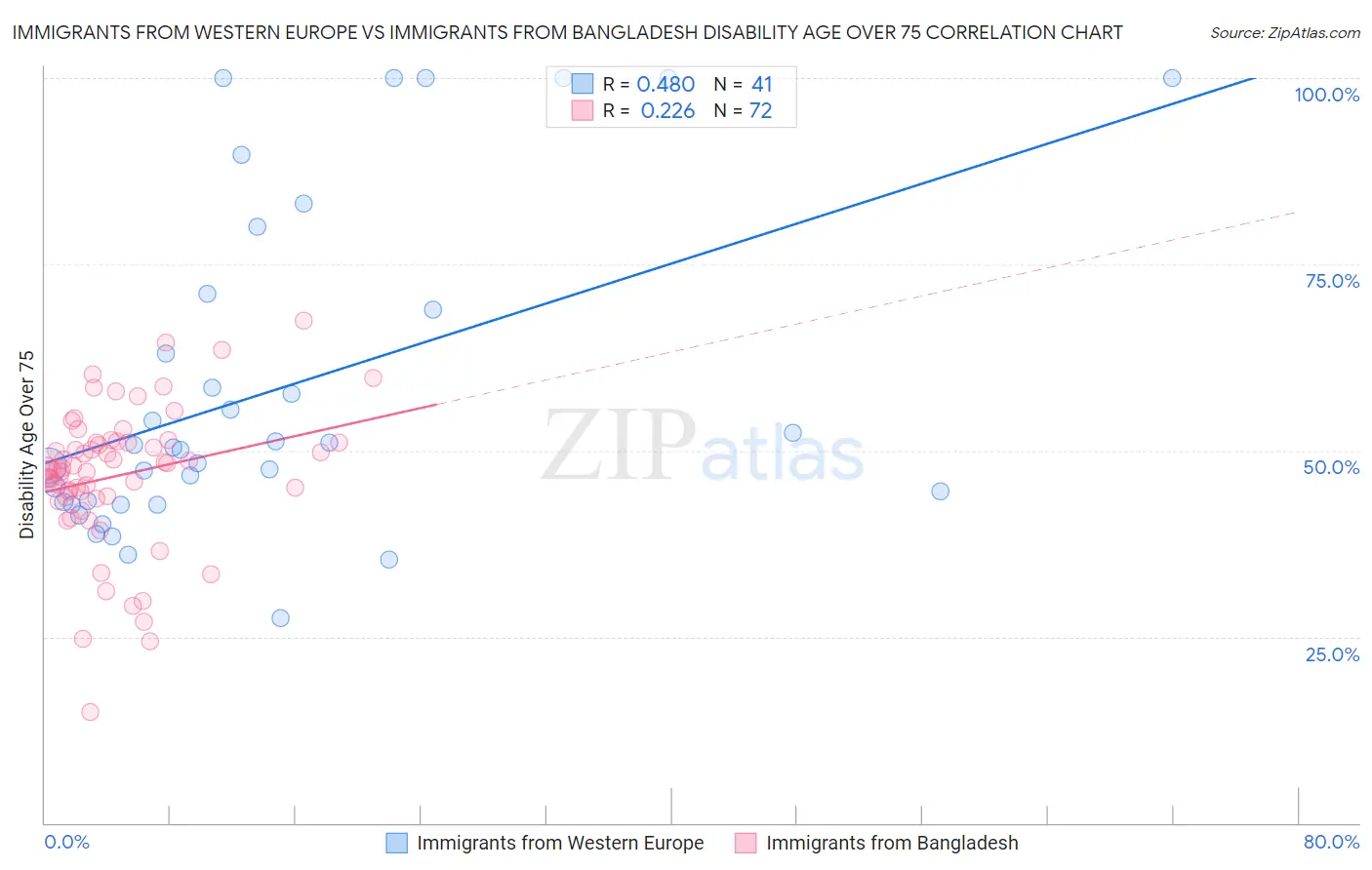 Immigrants from Western Europe vs Immigrants from Bangladesh Disability Age Over 75