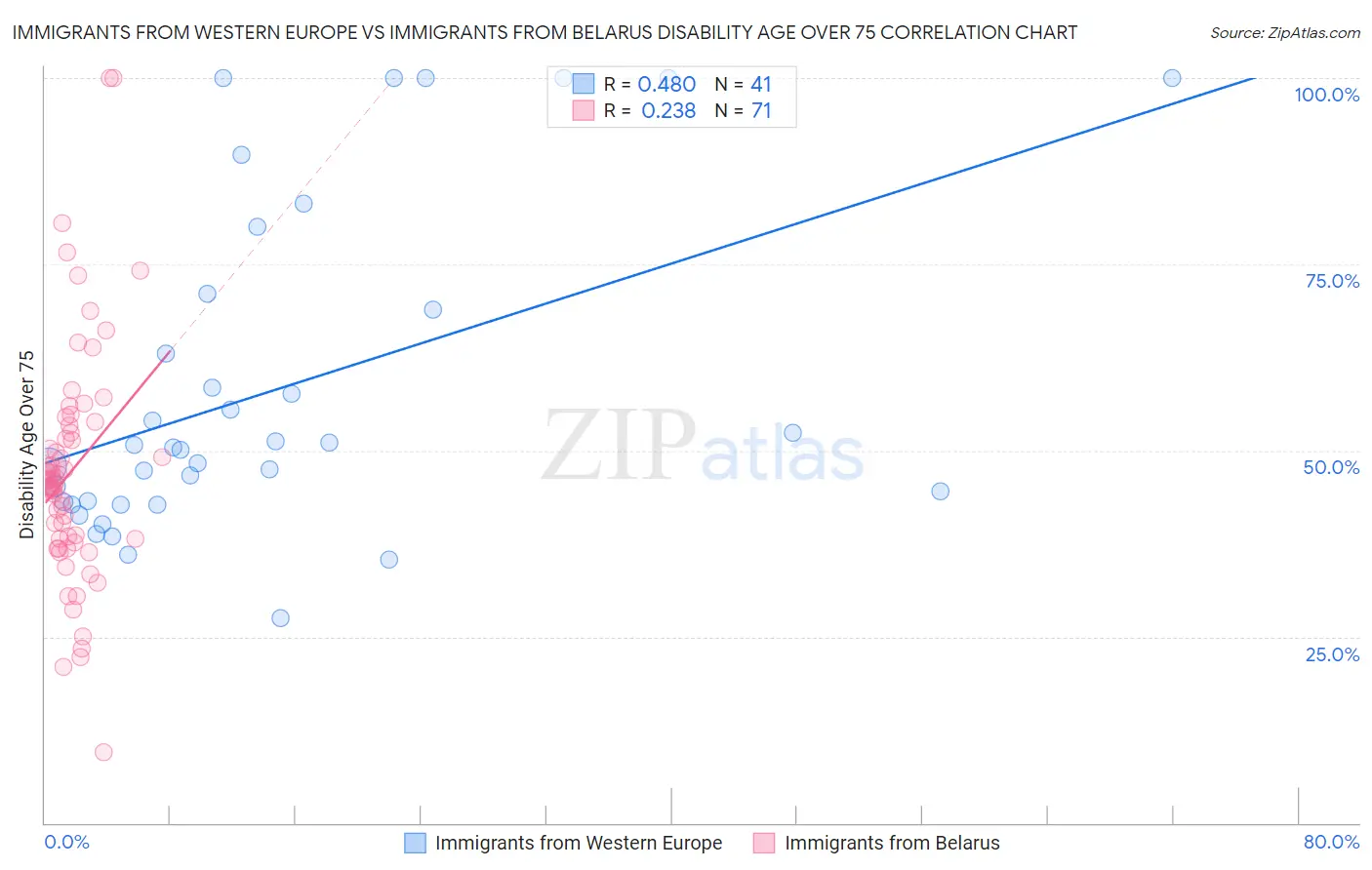 Immigrants from Western Europe vs Immigrants from Belarus Disability Age Over 75
