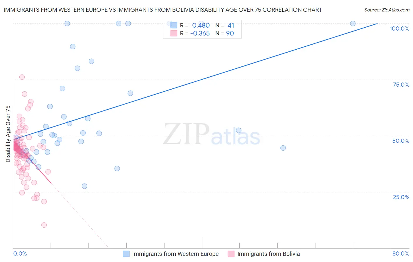 Immigrants from Western Europe vs Immigrants from Bolivia Disability Age Over 75