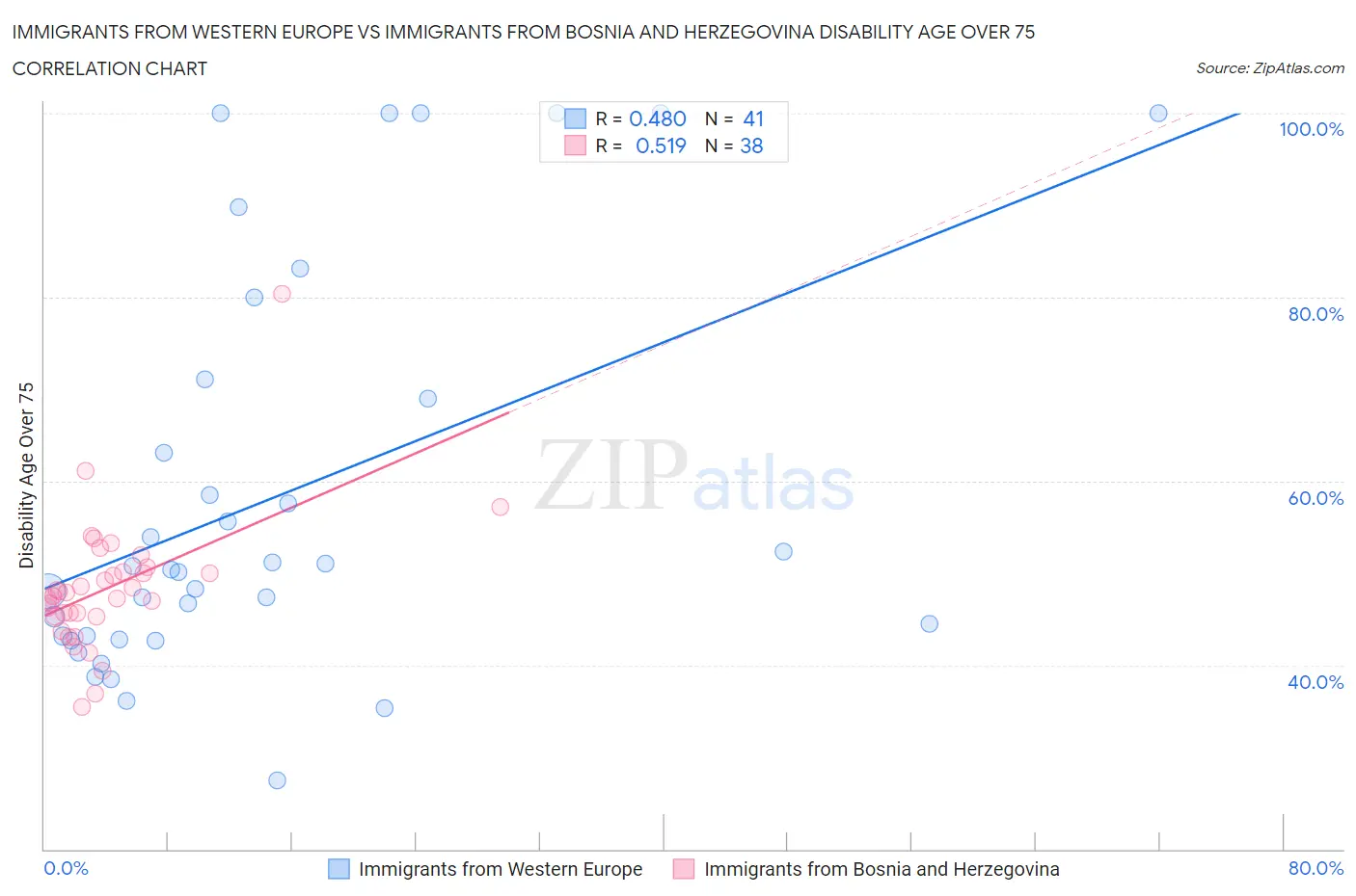 Immigrants from Western Europe vs Immigrants from Bosnia and Herzegovina Disability Age Over 75
