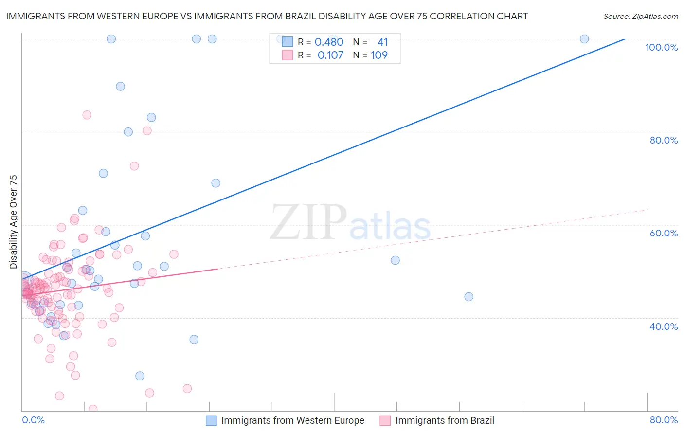 Immigrants from Western Europe vs Immigrants from Brazil Disability Age Over 75