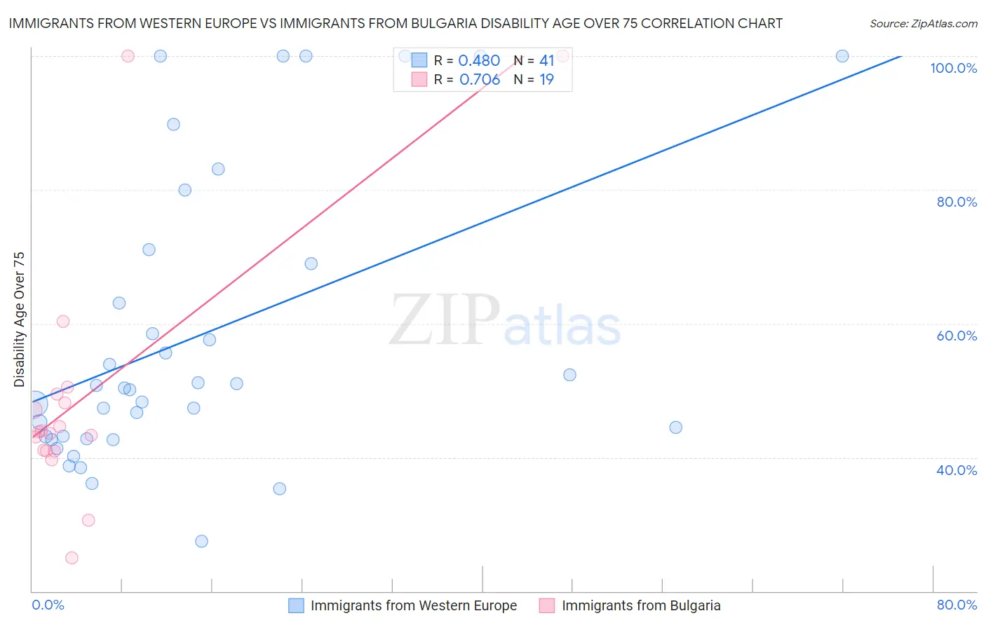 Immigrants from Western Europe vs Immigrants from Bulgaria Disability Age Over 75