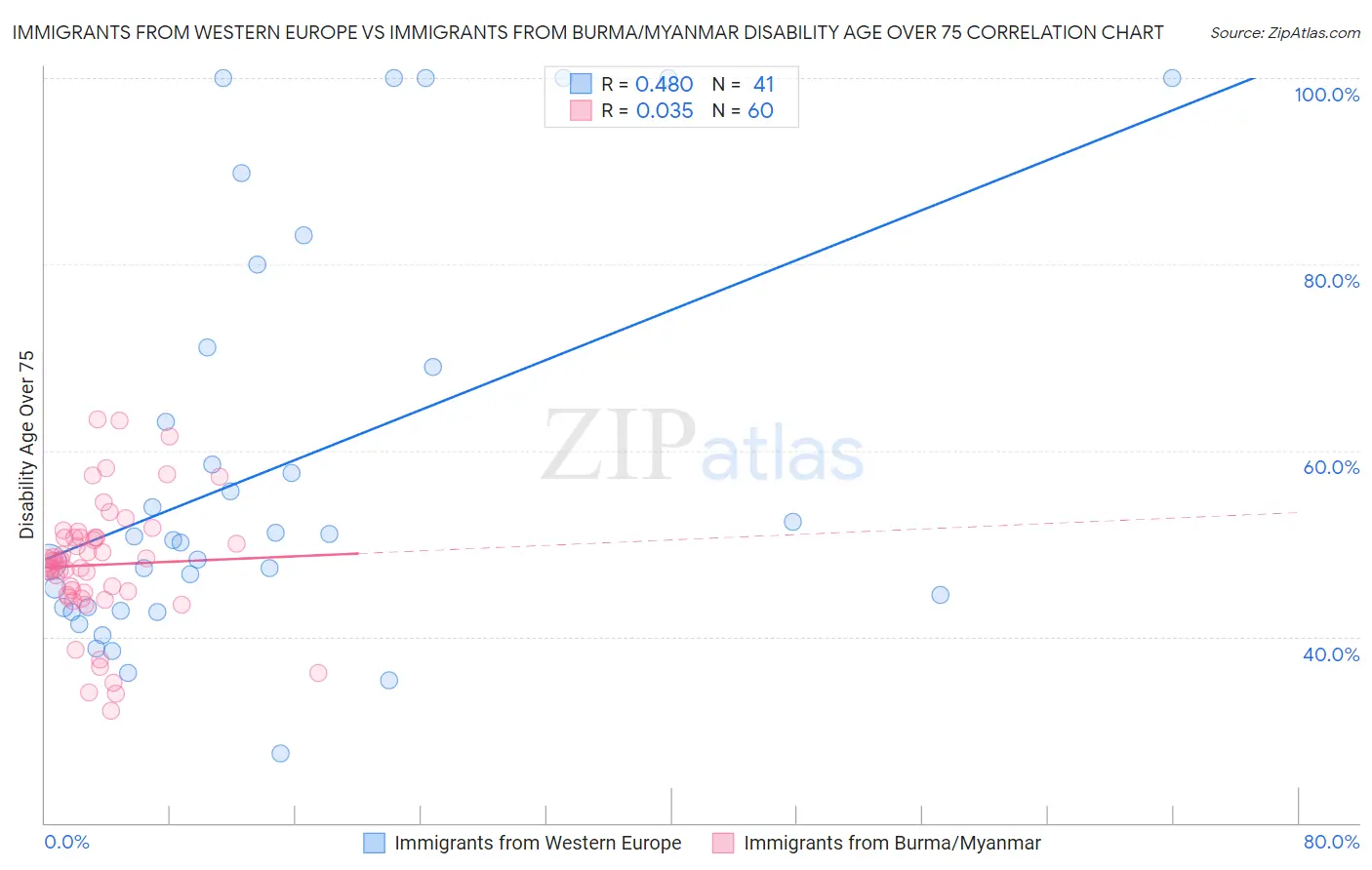 Immigrants from Western Europe vs Immigrants from Burma/Myanmar Disability Age Over 75