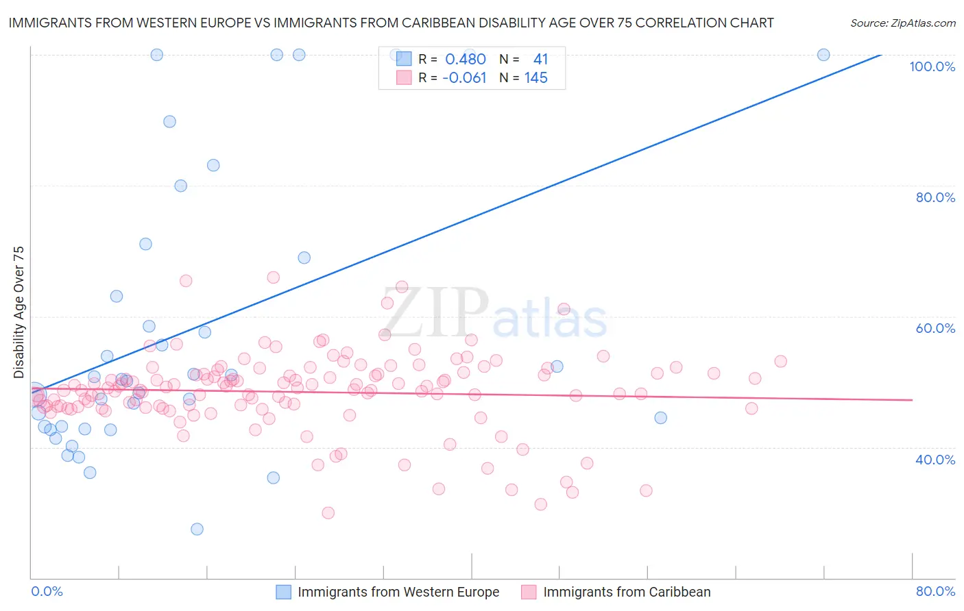 Immigrants from Western Europe vs Immigrants from Caribbean Disability Age Over 75