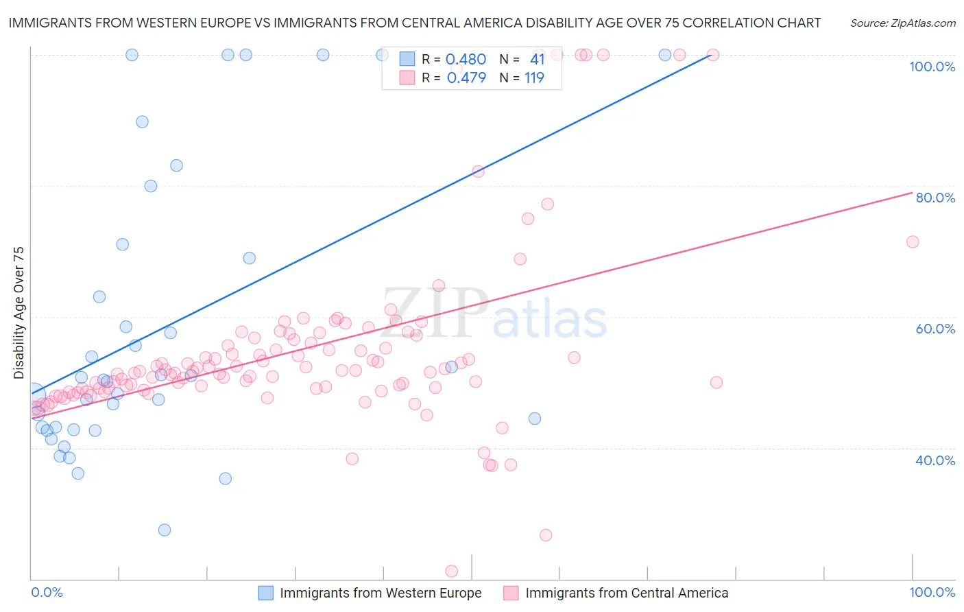 Immigrants from Western Europe vs Immigrants from Central America Disability Age Over 75