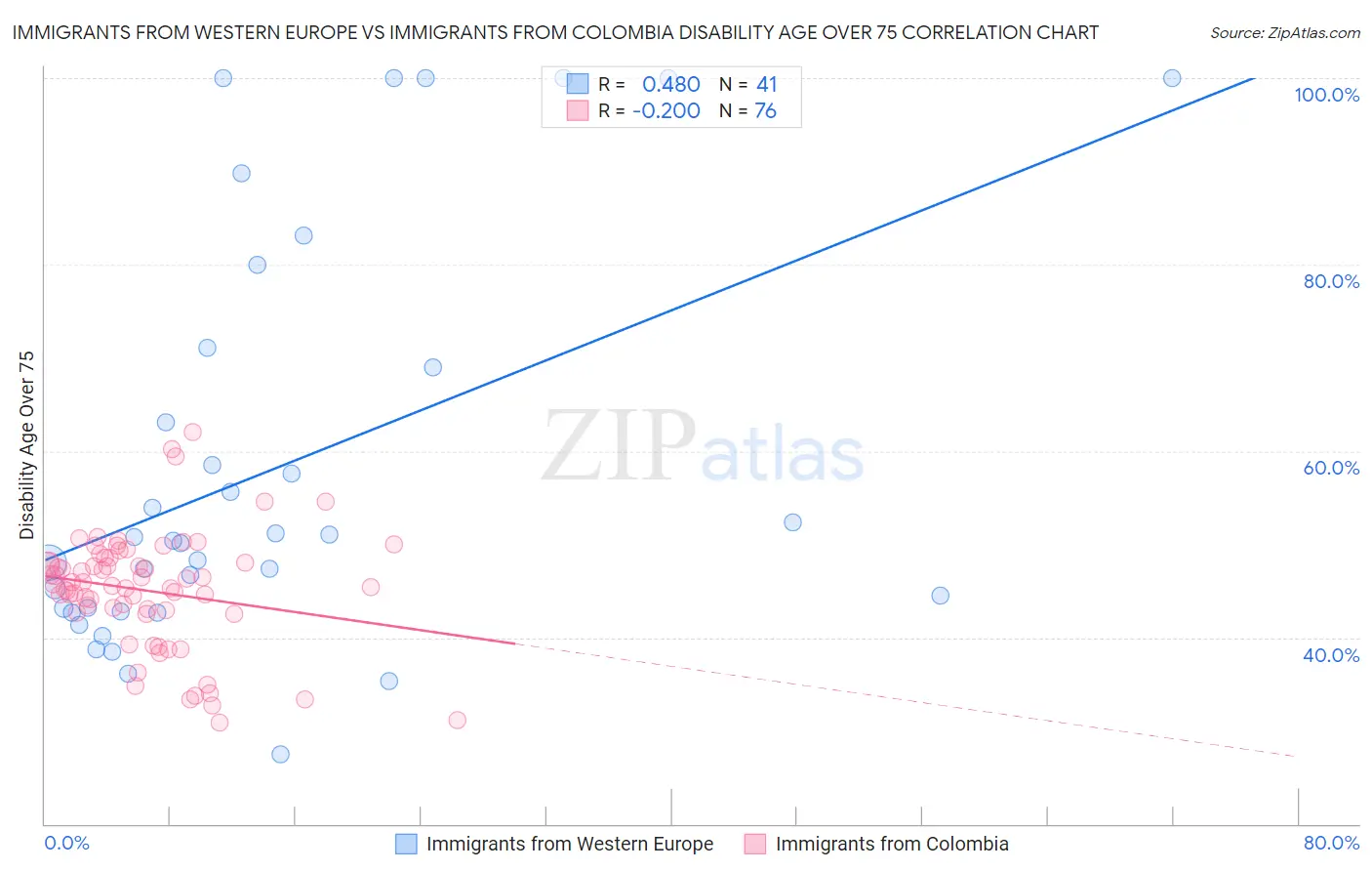 Immigrants from Western Europe vs Immigrants from Colombia Disability Age Over 75