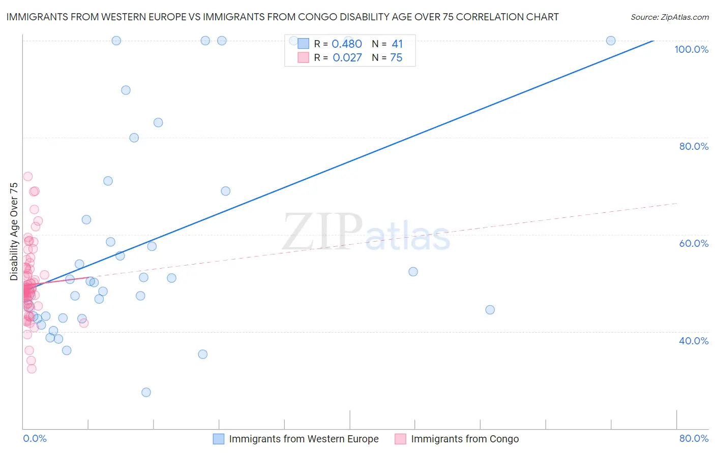 Immigrants from Western Europe vs Immigrants from Congo Disability Age Over 75