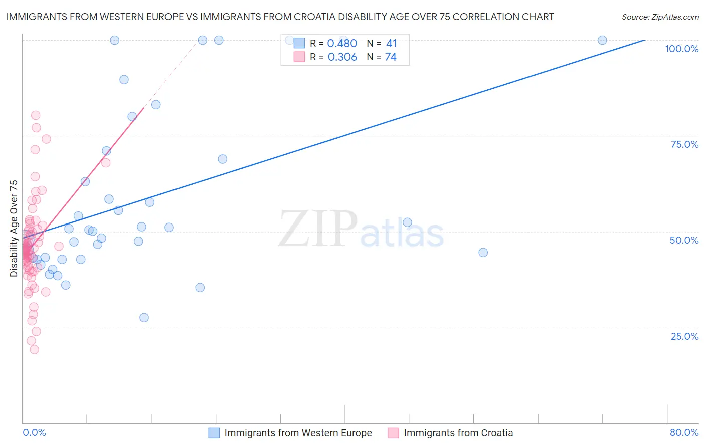 Immigrants from Western Europe vs Immigrants from Croatia Disability Age Over 75