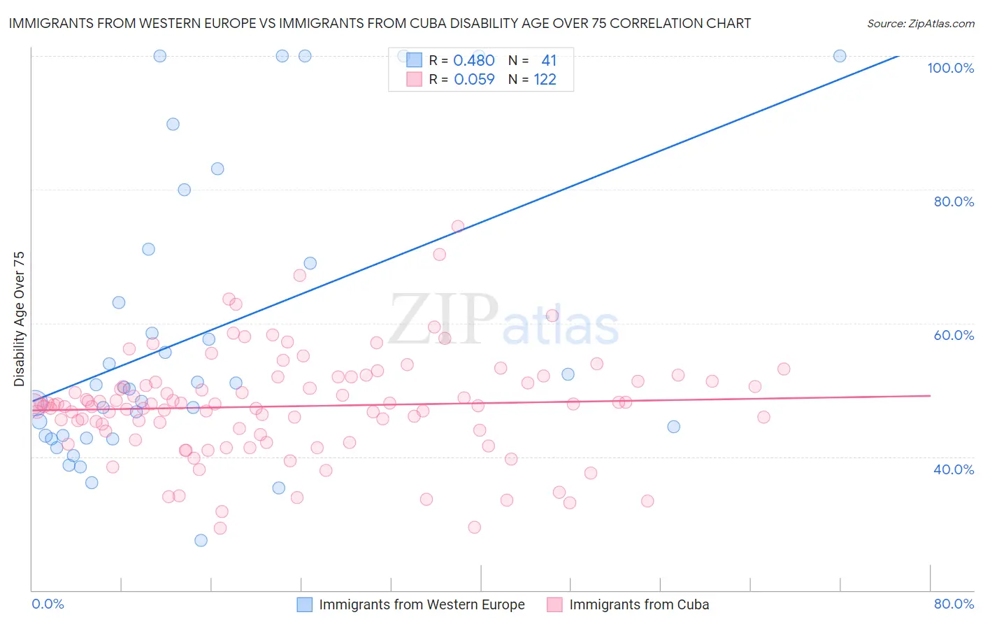 Immigrants from Western Europe vs Immigrants from Cuba Disability Age Over 75