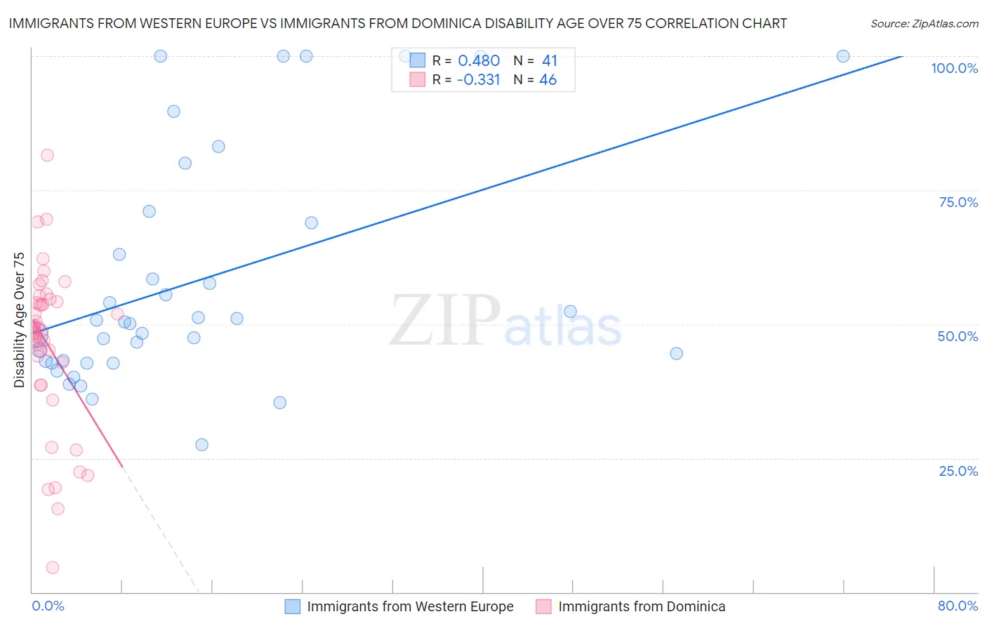 Immigrants from Western Europe vs Immigrants from Dominica Disability Age Over 75