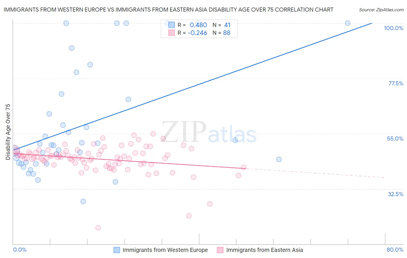 Immigrants from Western Europe vs Immigrants from Eastern Asia Disability Age Over 75