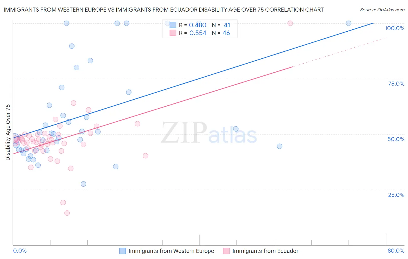 Immigrants from Western Europe vs Immigrants from Ecuador Disability Age Over 75