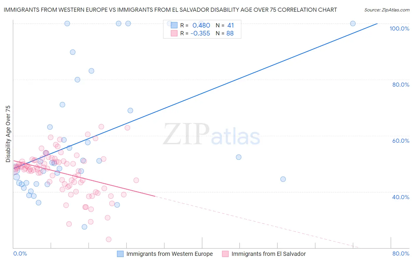 Immigrants from Western Europe vs Immigrants from El Salvador Disability Age Over 75