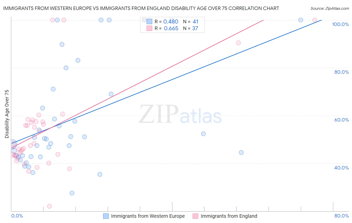 Immigrants from Western Europe vs Immigrants from England Disability Age Over 75