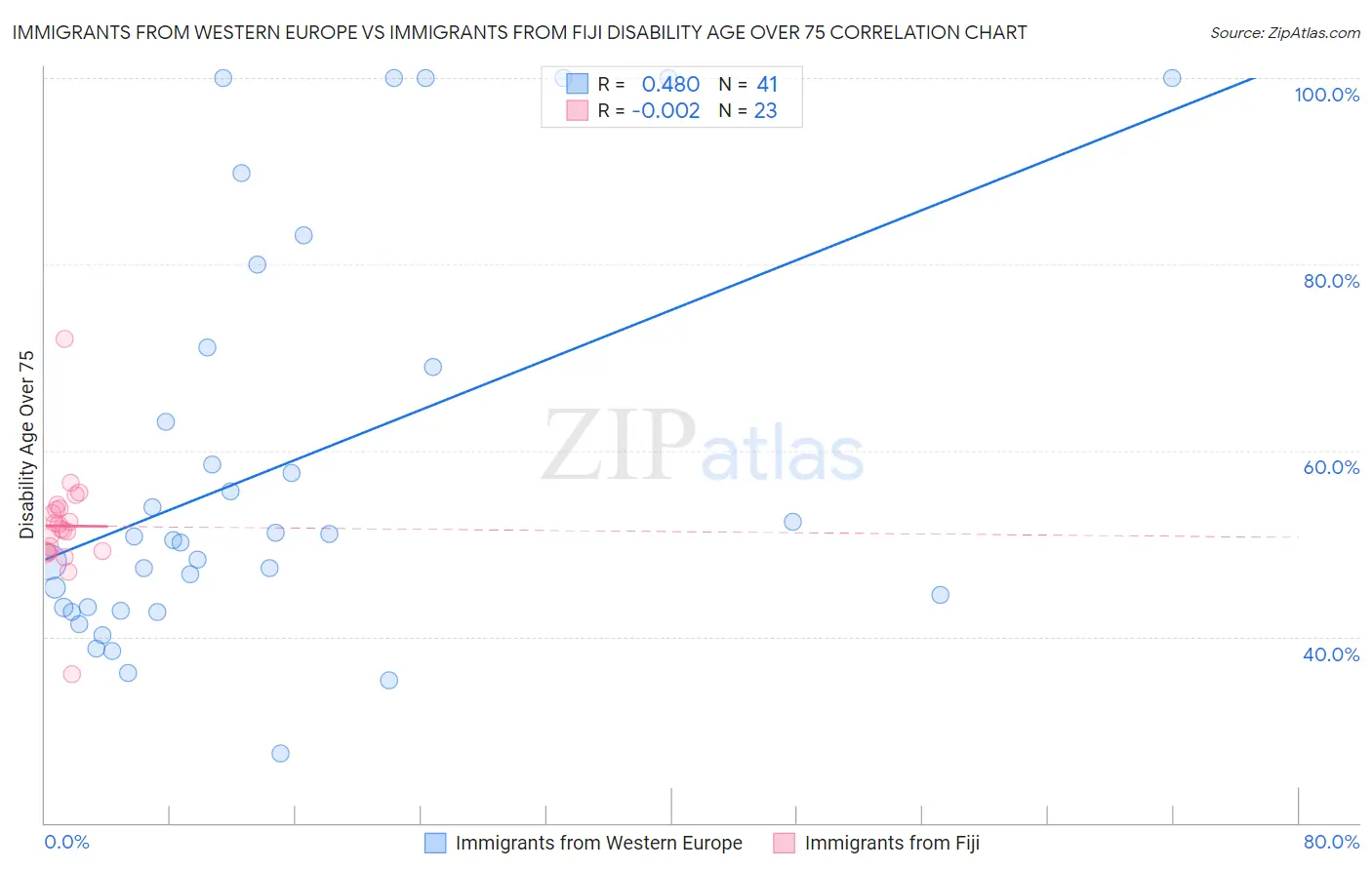 Immigrants from Western Europe vs Immigrants from Fiji Disability Age Over 75