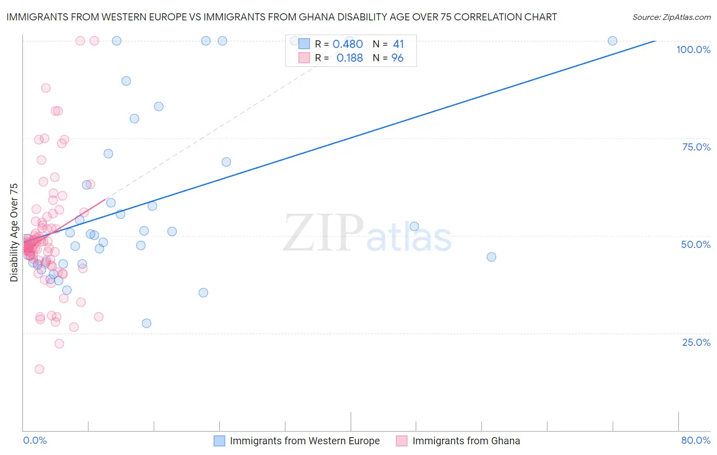 Immigrants from Western Europe vs Immigrants from Ghana Disability Age Over 75