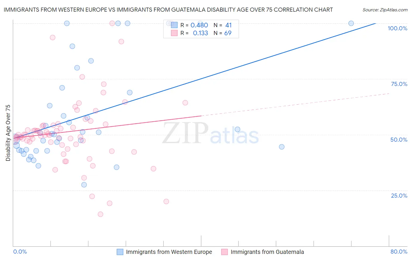 Immigrants from Western Europe vs Immigrants from Guatemala Disability Age Over 75