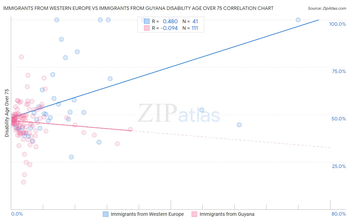 Immigrants from Western Europe vs Immigrants from Guyana Disability Age Over 75