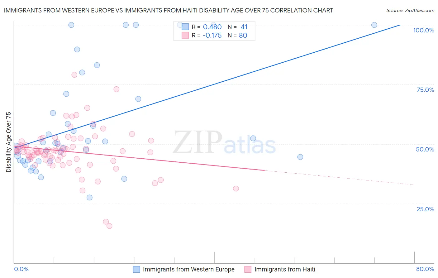 Immigrants from Western Europe vs Immigrants from Haiti Disability Age Over 75