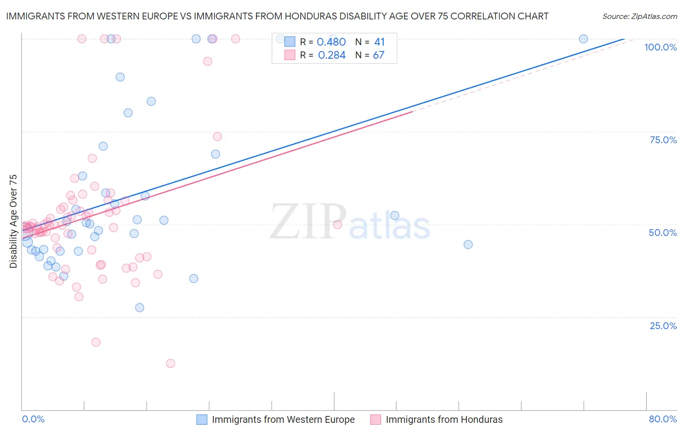 Immigrants from Western Europe vs Immigrants from Honduras Disability Age Over 75