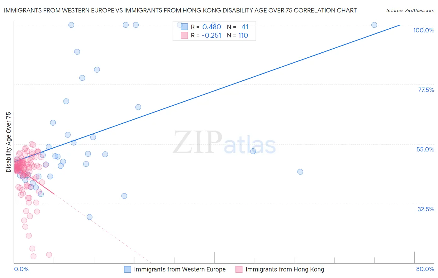 Immigrants from Western Europe vs Immigrants from Hong Kong Disability Age Over 75