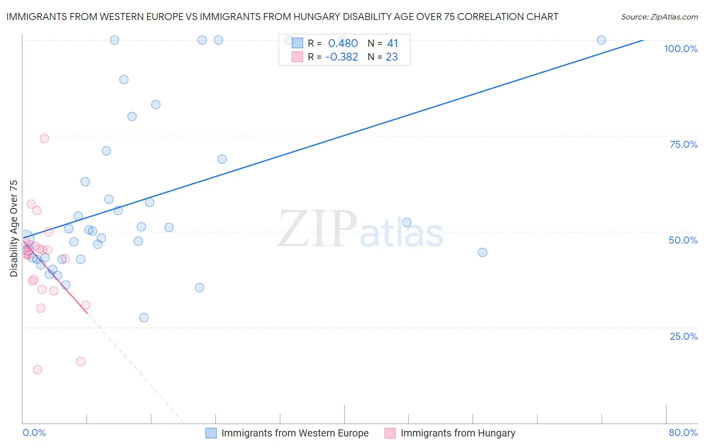 Immigrants from Western Europe vs Immigrants from Hungary Disability Age Over 75
