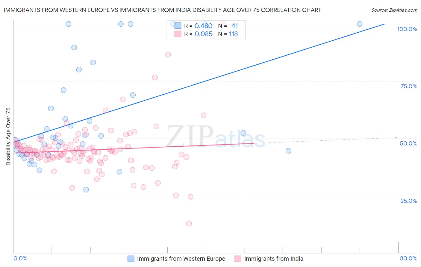 Immigrants from Western Europe vs Immigrants from India Disability Age Over 75