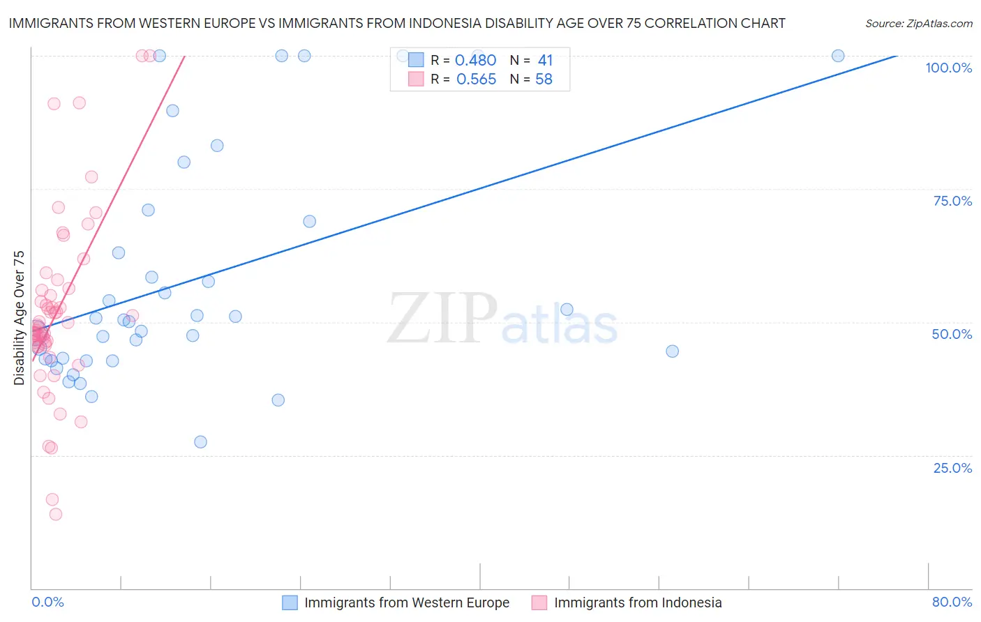 Immigrants from Western Europe vs Immigrants from Indonesia Disability Age Over 75