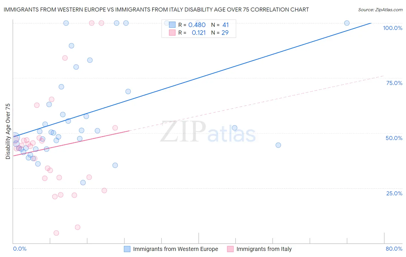 Immigrants from Western Europe vs Immigrants from Italy Disability Age Over 75