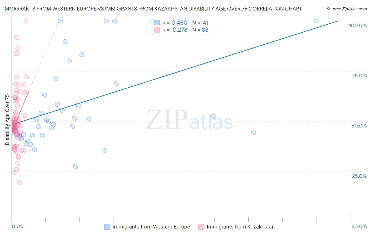 Immigrants from Western Europe vs Immigrants from Kazakhstan Disability Age Over 75