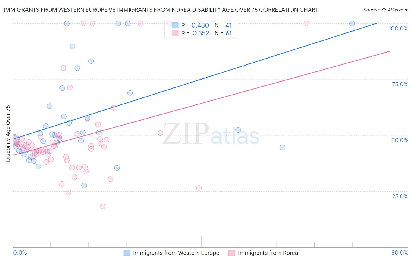Immigrants from Western Europe vs Immigrants from Korea Disability Age Over 75