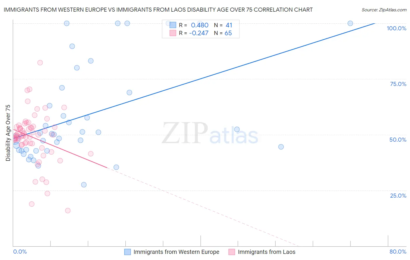 Immigrants from Western Europe vs Immigrants from Laos Disability Age Over 75