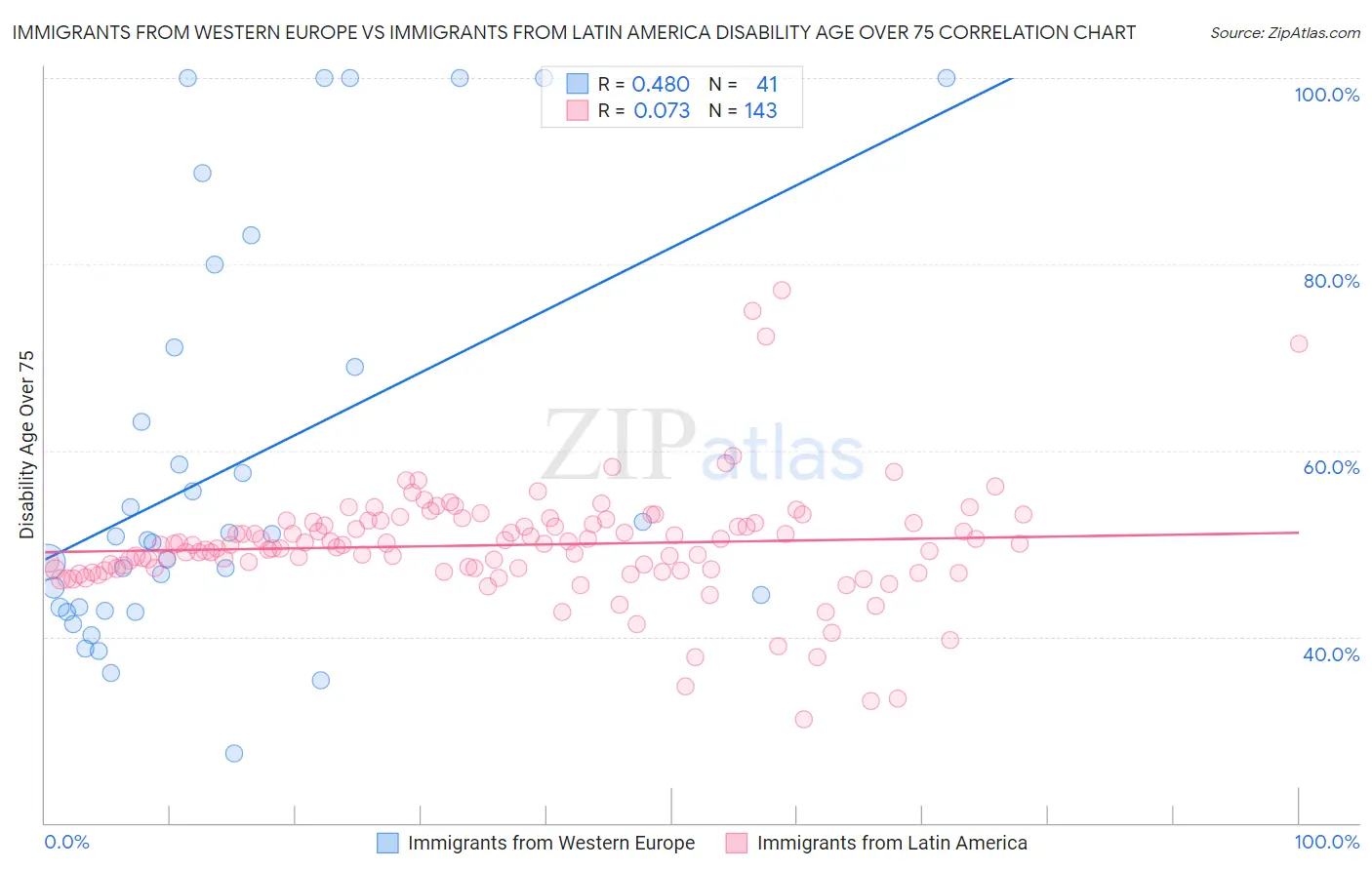 Immigrants from Western Europe vs Immigrants from Latin America Disability Age Over 75