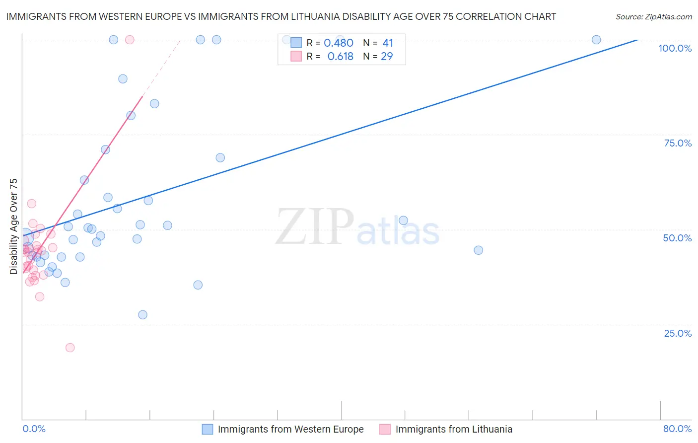 Immigrants from Western Europe vs Immigrants from Lithuania Disability Age Over 75