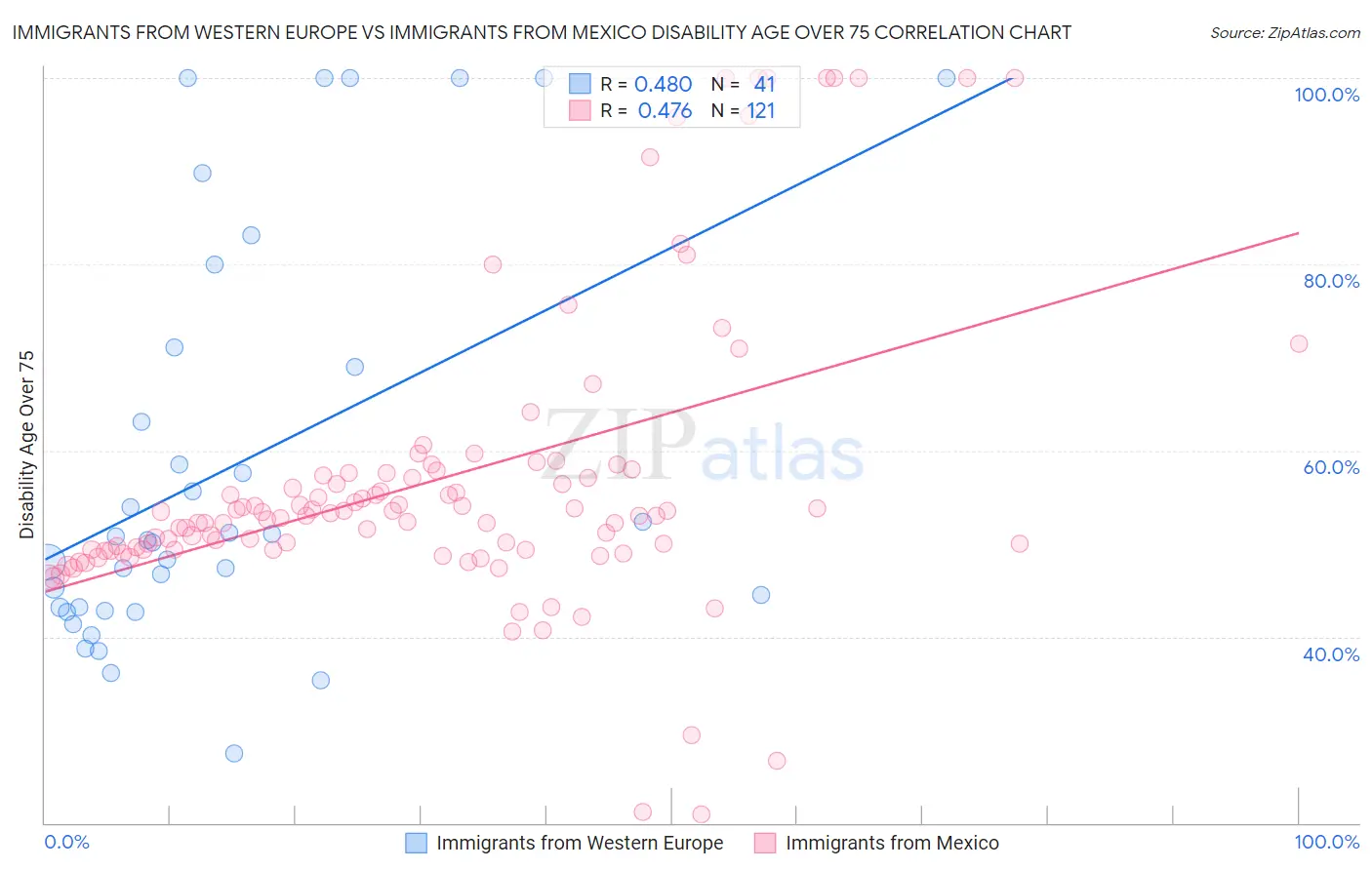 Immigrants from Western Europe vs Immigrants from Mexico Disability Age Over 75