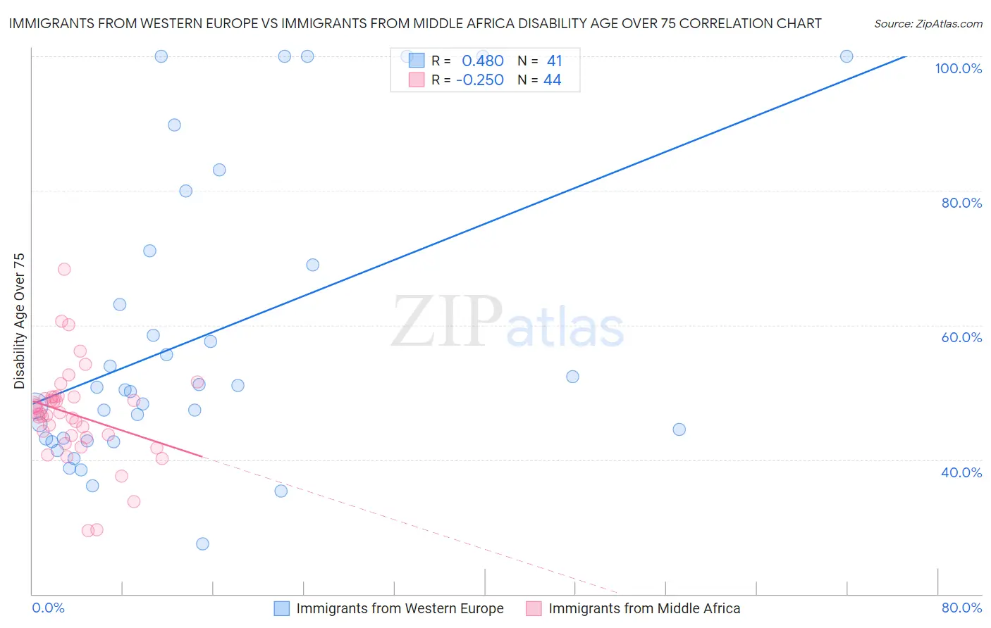 Immigrants from Western Europe vs Immigrants from Middle Africa Disability Age Over 75