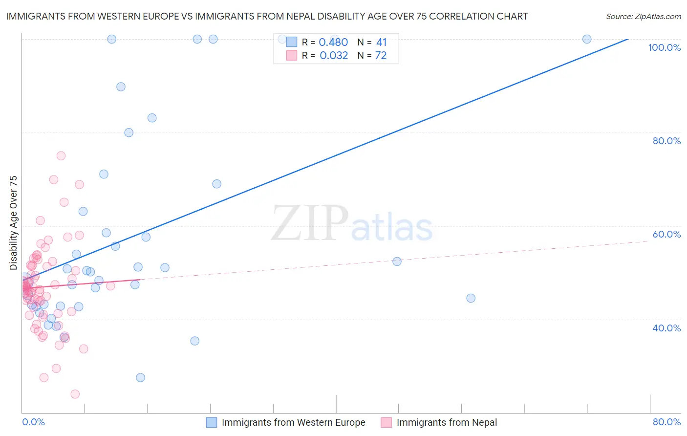 Immigrants from Western Europe vs Immigrants from Nepal Disability Age Over 75