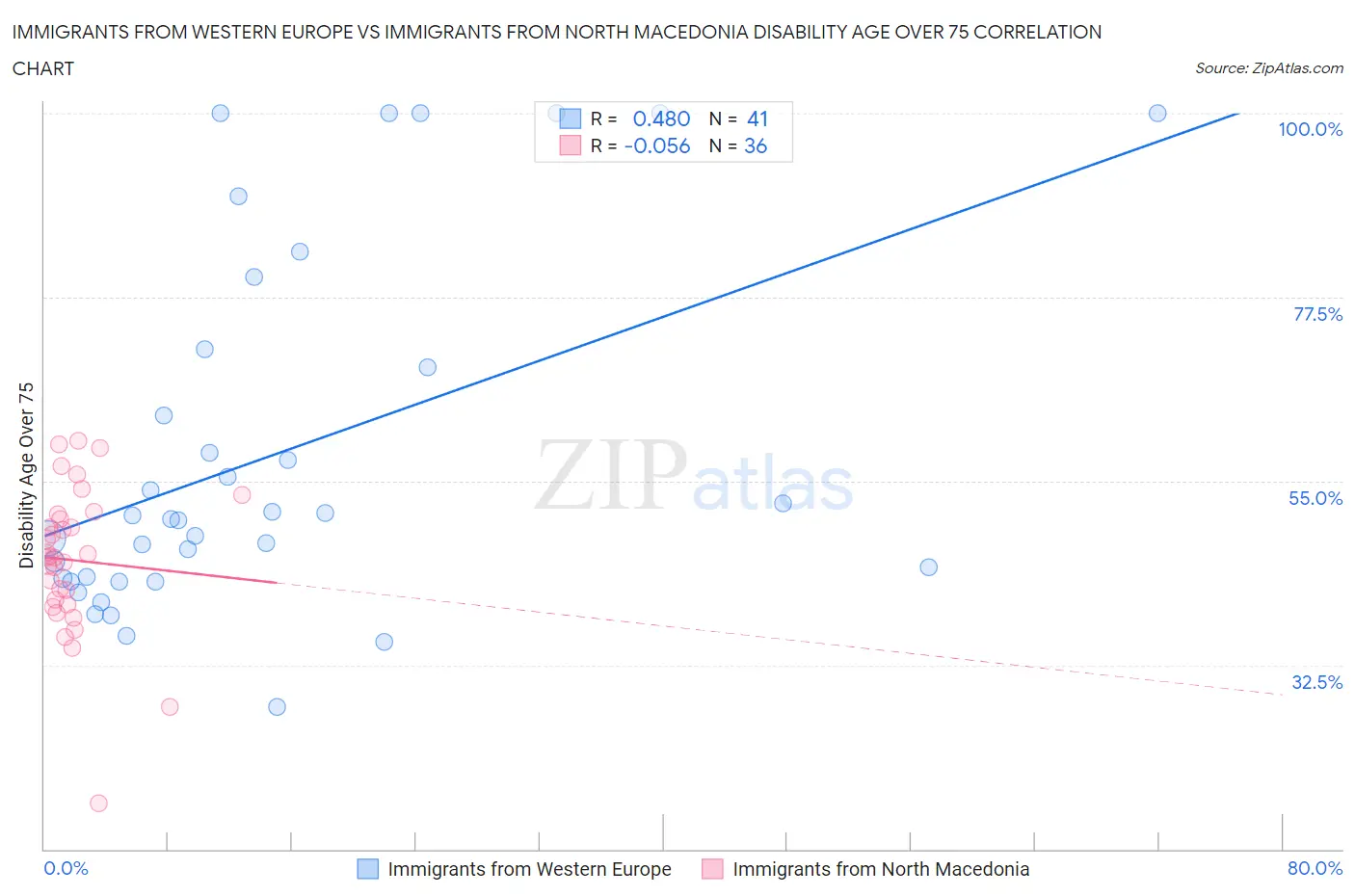 Immigrants from Western Europe vs Immigrants from North Macedonia Disability Age Over 75