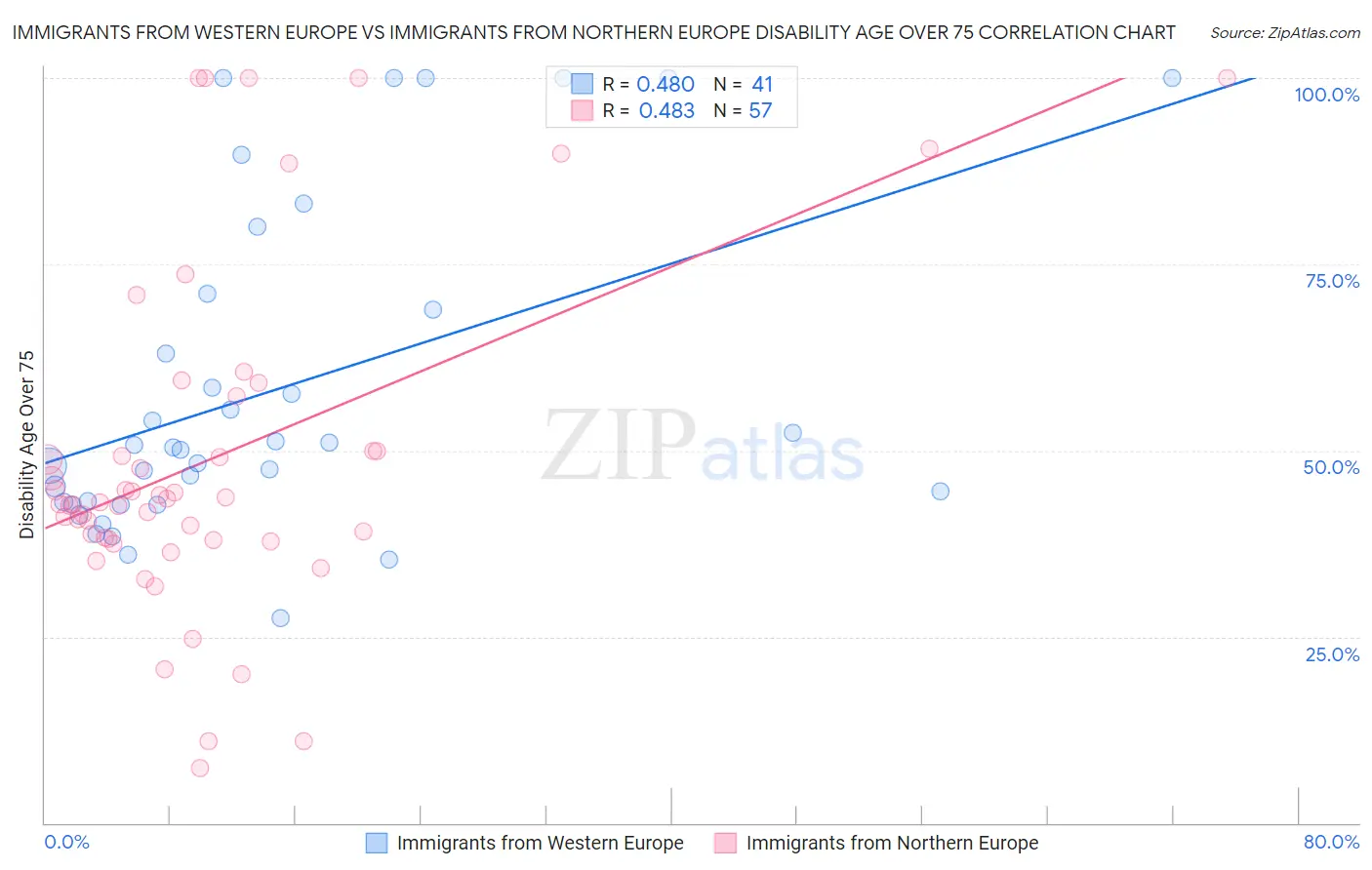 Immigrants from Western Europe vs Immigrants from Northern Europe Disability Age Over 75