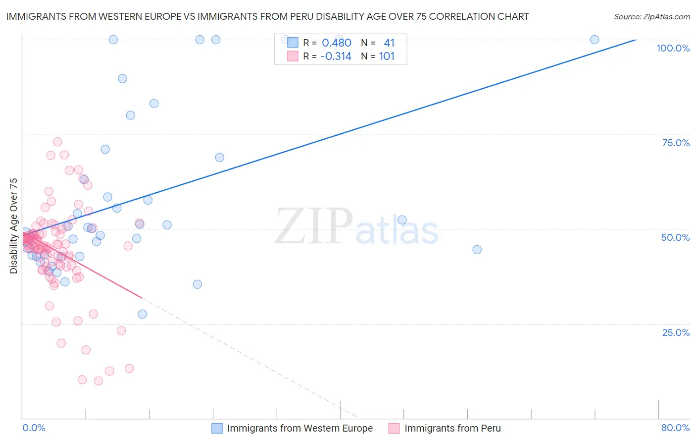 Immigrants from Western Europe vs Immigrants from Peru Disability Age Over 75