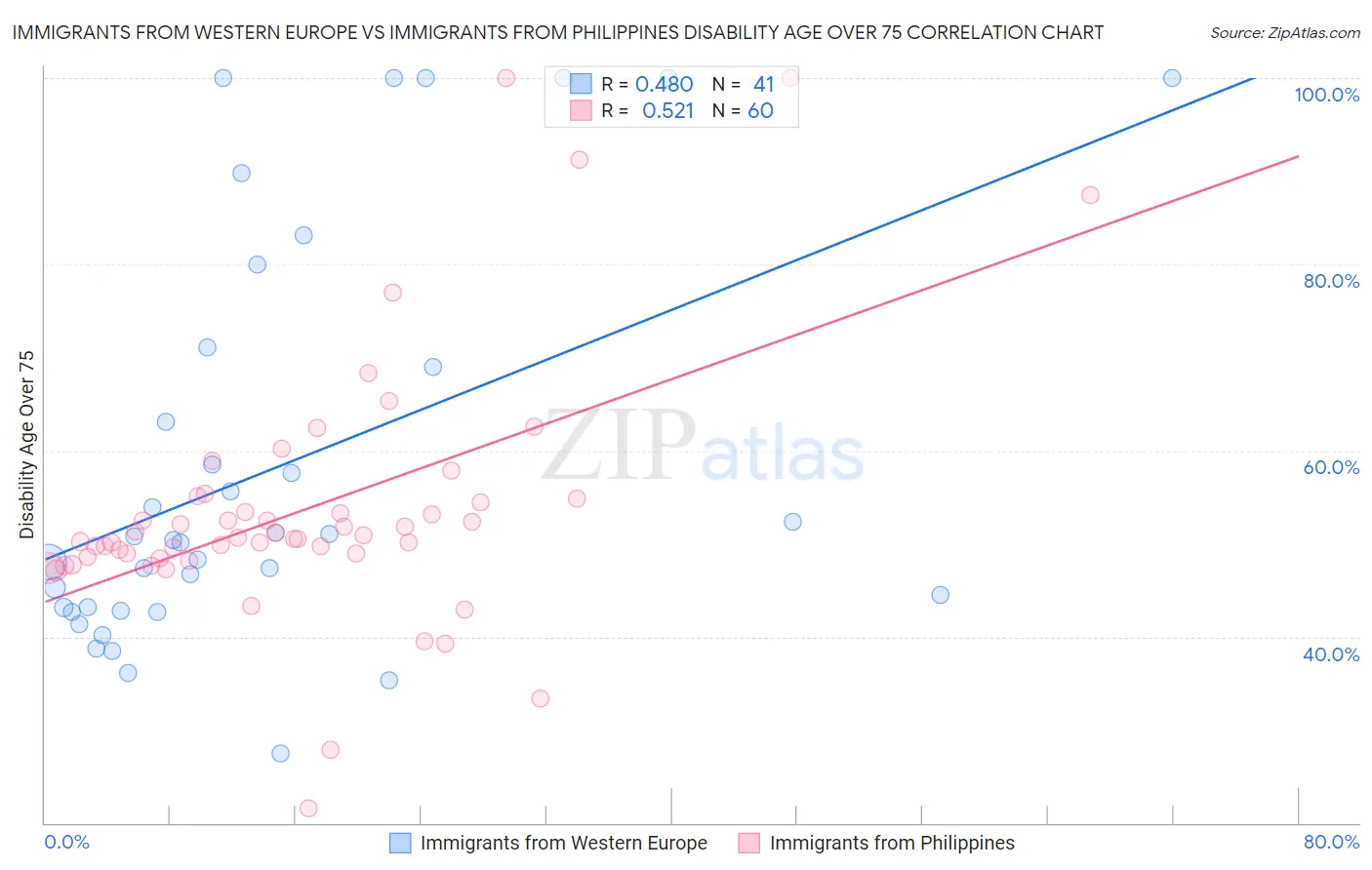 Immigrants from Western Europe vs Immigrants from Philippines Disability Age Over 75