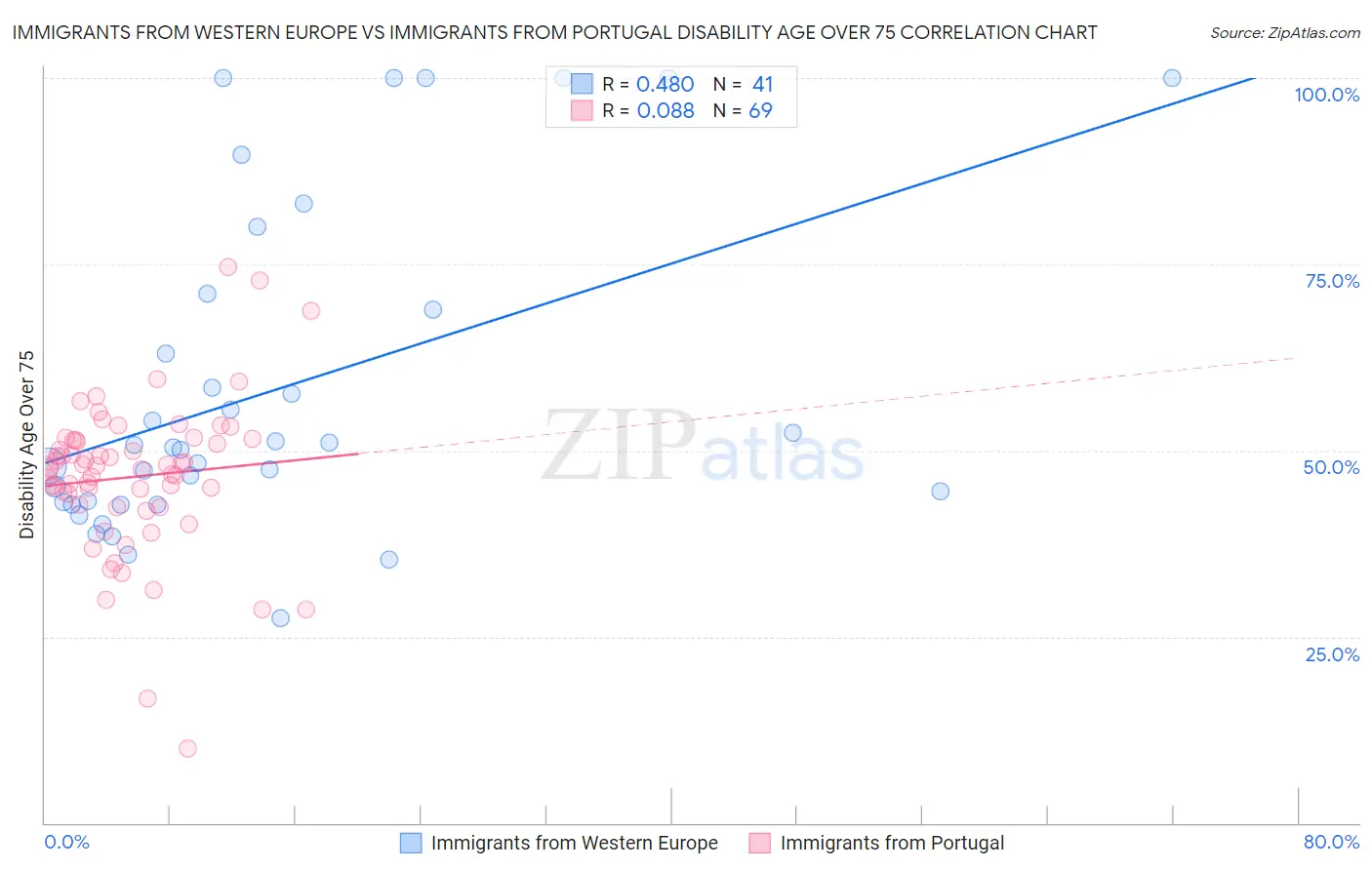 Immigrants from Western Europe vs Immigrants from Portugal Disability Age Over 75